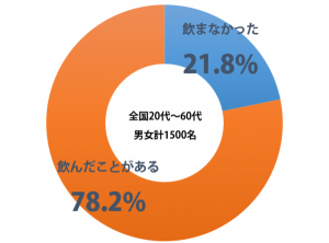 sirabee_hatachi_sake_201501230900graph-1-600x443